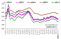 蘭格預(yù)測：穩(wěn)地產(chǎn)增預(yù)期 鋼市短期反彈 發(fā)表日期：2022/5/20 17:17:02　蘭格鋼鐵研究中心 葛昕      2022年第21周（2022.5.16-5.20）蘭格鋼鐵全國絕對價格指數(shù)為5162元，較上周下降1.7!!!!SIMPLE_HTML_DOM__VOKU__PERCENT!!!!，較去年同期下降12.1!!!!SIMPLE_HTML_DOM__VOKU__PERCENT!!!!