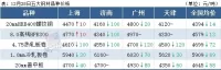 14家鋼廠降價，鋼坯下跌50，鋼價繼續(xù)跌